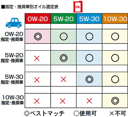 ■指定・推奨車別オイル選定表